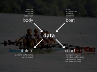 heartrate speed
breathrate applied forces
lactate distance
blood sugar strokerate
body boat
data
athlete coach
personal performance team performance
own progress individual performance
training supervision
put together crews