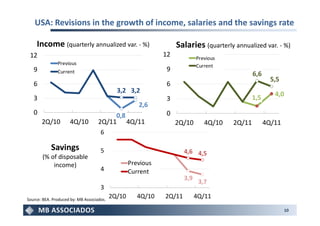 USA: Revisions in the growth of income, salaries and the savings rate

     Income (quarterly annualized var. - %)                        Salaries (quarterly annualized var. - %)
 12                                                           12            Previous
               Previous                                                     Current
   9           Current                                         9
                                                                                               6,6
                                                                                                       5,5
   6                                                           6
                                             3,2 3,2
                                                                                               1,5      4,0
   3                                                           3
                                                      2,6
   0                                     0,8                   0
       2Q/10         4Q/10          2Q/11 4Q/11                    2Q/10       4Q/10   2Q/11         4Q/11
                                     6

            Savings                  5                                4,6 4,5
       (% of disposable
           income)                                 Previous
                                     4             Current
                                                                      3,9
                                                                             3,7
                                     3
Source: BEA. Produced by: MB Associados.
                                           2Q/10      4Q/10   2Q/11         4Q/11
                                                                                                             10
 