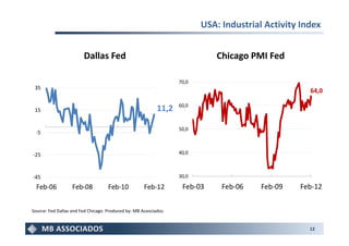USA: Industrial Activity Index


                        Dallas Fed                                          Chicago PMI Fed

                                                                  70,0
 35
                                                                                                    64,0

                                                                  60,0
 15                                                        11,2

                                                                  50,0
 -5


-25                                                               40,0



-45                                                               30,0

  Feb-06           Feb-08           Feb-10           Feb-12        Feb-03     Feb-06    Feb-09   Feb-12

Source: Fed Dallas and Fed Chicago. Produced by: MB Associados.


                                                                                                    12
 