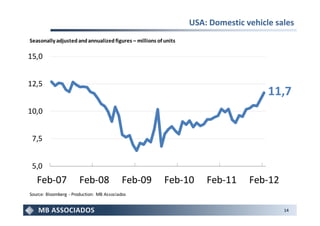 USA: Domestic vehicle sales
Seasonally adjusted and annualized figures – millions of units

15,0


12,5
                                                                                     11,7
10,0


 7,5


 5,0
   Feb-07              Feb-08              Feb-09        Feb-10      Feb-11     Feb-12
Source: Bloomberg - Production: MB Associados


                                                                                         14
 