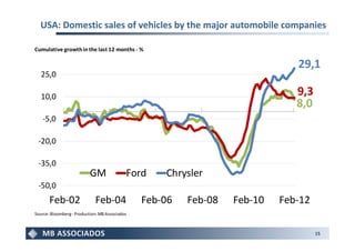 USA: Domestic sales of vehicles by the major automobile companies

Cumulative growth in the last 12 months - %

                                                                              29,1
   25,0

   10,0                                                                       9,3
                                                                              8,0
   -5,0

 -20,0

 -35,0
                           GM               Ford    Chrysler
 -50,0
       Feb-02                Feb-04             Feb-06   Feb-08   Feb-10   Feb-12
Source: Bloomberg - Production: MB Associados



                                                                                    15
 
