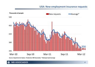 USA: New employment insurance requests

Thousands of people
                                                                     New requests            Avarage*
500



460



420



380

                                                                                                        356
                                                                                                        351
340
Mar-10                         Sep-10                      Mar-11                   Sep-11         Mar-12
Source: Department of Labour. Production: MB Associados. * Moving 4-week average


                                                                                                         17
 