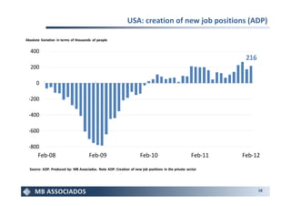USA: creation of new job positions (ADP)

Absolute Variation in terms of thousands of people

  400
                                                                                                              216
  200

      0

 -200

 -400

 -600

 -800
       Feb-08                         Feb-09                         Feb-10                         Feb-11   Feb-12

  Source: ADP. Produced by: MB Associados. Note ADP: Creation of new job positions in the private sector




                                                                                                                    18
 