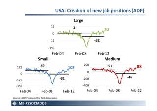 USA: Creation of new job positions (ADP)
                                                   Large
                                 75                3
                                                                          20
                                   0

                                 -75                                -32
                               -150
                                  Feb-04               Feb-08        Feb-12
                      Small                                               Medium
                        89                                 200             51
   175                                           108                                      88
                                                                0
      0
                                           -31             -200                     -46
  -175
  -350                                                     -400
      Feb-04             Feb-08              Feb-12             Feb-04     Feb-08     Feb-12
Source: ADP. Produced by: MB Associados.
 