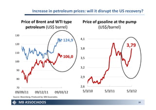 Increase in petroleum prices: will it disrupt the US recovery?

        Price of Brent and WTI type                       Price of gasoline at the pump
          petroleum (US$ barrel)                                   (US$/barrel)
  130
                                                 124,9   4,1
  120
                                                                                 3,79
                                                         3,8
  110
                                                 106,0   3,5
  100

                                                         3,2
   90

                                                         2,9
   80


   70                                                    2,6
  09/09/11            09/12/11            09/03/12        5/3/10     5/3/11      5/3/12
Source: Bloomberg. Produced by: MB Associados.

                                                                                          20
 