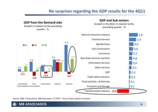No surprises regarding the GDP results for the 4Q11
                                                                                                    GDP and Sub-sectors
           GDP from the Demand side                                                           Growth in the 4Q11 in relation to the
           Growth in relation to the preceding                                                      preceding quarter - %
                       quarter - %

                                                                                 Mineral Extraction Industry                           1,8
                                                                                            Finantial Services                       1,4
                                                                  5,4
               II          III       IV                                                         Agrobusiness                       0,9
                                                                                            Civil Construction                    0,8
                                                                                                   Commerce                       0,7
                                                  2,5                      2,6
                                                        1,9 1,8
                                                                                 Real State Services and Rent                    0,6
                     2,0
               1,1                 1,1
                                                                                        Information Services                     0,6
     0,5                     0,4            0,2                                                Other Services                    0,5
        -0,1
                                                                                                          GDP                   0,3
                                     -0,4                           -0,5
                      -0,8                                                             Public Administration                   0,3
                                                                                  Prod.and Distr. of Eletricity                0,1
     Household      Gov.    Investiment             Exports       Imports
    Consumption Consumption                                                           Transport and Storage                    0,1
                                                                                    Transformation Industry       -2,5

Source: IBGE. Produced by: MB Associados. (*) GFCF = Gross Fixed Capital Formation.

                                                                                                                                       26
 