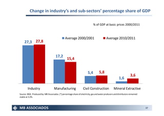 Change in industry’s and sub-sectors’ percentage share of GDP

                                                                                % of GDP at basic prices 2000/2011



                                                 Average 2000/2001                            Average 2010/2011
     27,3 27,8


                                       17,2
                                                   15,4


                                                                          5,4         5,8
                                                                                                                        3,6
                                                                                                            1,6

        Industry                     Manufacturing                   Civil Construction               Mineral Extractive
Source: IBGE. Produced by: MB Associados. (*) percentage share of electricity, gas and water producers and distributors remained
stable at 3.2%.



                                                                                                                                   27
 