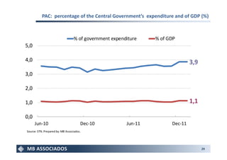 PAC: percentage of the Central Government’s expenditure and of GDP (%)



                                  % of government expenditure    % of GDP
5,0

4,0                                                                             3,9
3,0

2,0

1,0                                                                             1,1

0,0
      Jun-10                           Dec-10           Jun-11         Dec-11
Source: STN. Prepared by: MB Associados.




                                                                                      29
 