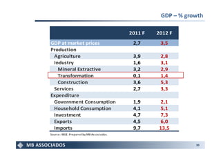GDP – % growth

                                           2011 F   2012 F
GDP at market prices                        2,7      3,5
Production
 Agriculture                                3,9      2,8
 Industry                                   1,6      3,1
   Mineral Extractive                       3,2      2,9
   Transformation                           0,1      1,4
   Construction                             3,6      5,3
 Services                                   2,7      3,3
Expenditure
 Government Consumption                     1,9       2,1
 Household Consumption                      4,1       5,1
 Investment                                 4,7       7,3
 Exports                                    4,5       6,0
 Imports                                    9,7      13,5
Source: IBGE. Prepared by MB Associados.


                                                                30
 