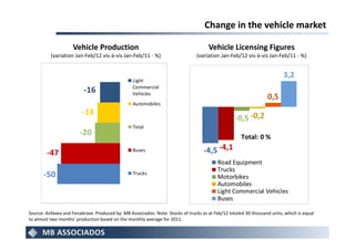 Change in the vehicle market

                     Vehicle Production                                              Vehicle Licensing Figures
          (variation Jan-Feb/12 vis-à-vis Jan-Feb/11 - %)                       (variation Jan-Feb/12 vis-à-vis Jan-Feb/11 - %)


                                                                                                                         3,2
                                                 Light
                                                 Commercial
                          -16                    Vehicles
                                                                                                                 0,5
                                                 Automobiles
                         -18
                                                                                                  -0,5 -0,2
                                                 Total
                        -20                                                                          Total: 0 %

        -47                                      Buses                             -4,5 -4,1
                                                                                          Road Equipment
                                                                                          Trucks
       -50                                       Trucks
                                                                                          Motorbikes
                                                                                          Automobiles
                                                                                          Light Commercial Vehicles
                                                                                          Buses

Source: Anfavea and Fenabrave. Produced by: MB Associados. Note: Stocks of trucks as at Feb/12 totaled 30 thousand units, which is equal
to almost two months’ production based on the monthly average for 2011.
 