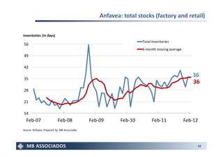 Anfavea: total stocks (factory and retail)


Inventories (in days)
                                                                    Total Inventories
56
                                                                    6-month moving average
49

42
                                                                                                36
35
                                                                                                36
28

21

14
  Feb-07                   Feb-08              Feb-09      Feb-10         Feb-11             Feb-12
Source: Anfavea. Prepared by: MB Associados.




                                                                                                      32
 