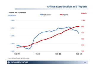 Anfavea: production and imports
12 month sum - in thousands
                                                                                             Imports
                                                        Production            Imports
Production

    3.400                                                                                    1.000


                                                                                             860
    3.200

                                                                                             720
    3.000
                                                                                             580

    2.800
                                                                                             440


    2.600                                                                                    300
           Feb-09                              Feb-10                Feb-11             Feb-12

Source: Anfavea. Prepared by: MB Associados.


                                                                                                   33
 