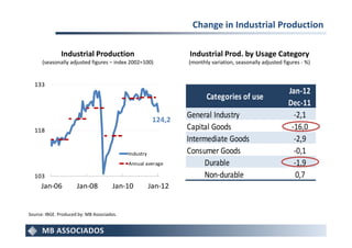 Change in Industrial Production

               Industrial Production                            Industrial Prod. by Usage Category
      (seasonally adjusted figures – index 2002=100)            (monthly variation, seasonally adjusted figures - %)


  133
                                                                                                          Jan-12
                                                                       Categories of use
                                                                                                          Dec-11
                                                        124,2
                                                                General Industry                            -2,1
  118                                                           Capital Goods                              -16,0
                                                                Intermediate Goods                          -2,9
                                            Industry            Consumer Goods                              -0,1
                                            Annual average           Durable                                -1,9
  103                                                                Non-durable                             0,7
     Jan-06           Jan-08           Jan-10          Jan-12


Source: IBGE. Produced by: MB Associados.
 