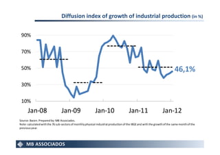 Diffusion index of growth of industrial production (in %)


 90%

 70%

 50%                                                                                                                      46,1%
 30%

 10%
      Jan-08                     Jan-09                     Jan-10                    Jan-11                     Jan-12
Source: Bacen. Prepared by: MB Associados.
Note: calculated with the 76 sub-sectors of monthly physical industrial production of the IBGE and with the growth of the same month of the
previous year.
 