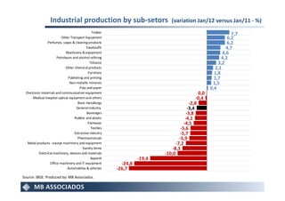 Industrial production by sub-setors                          (variation Jan/12 versus Jan/11 - %)
                                                 Timber                                                           7,7
                           Other Transport Equipment                                                            6,2
                  Perfumes, soaps & cleaning products                                                           6,2
                                             Foodstuffs                                                        4,7
                              Machinery & equipment                                                          4,6
                        Petroleum and alcohol refining                                                       4,2
                                               Tobacco                                                     3,2
                              Other chemical products                                                    2,1
                                              Furniture                                                  1,8
                                Publishing and printing                                                  1,7
                                 Non-metallic minerals                                                  1,5
                                        Pulp and paper                                                 0,4
  Electronic materials and communication equipment                                               0,0
       Medical-hospital-optical equipment and others                                            -0,4
                                       Basic metallurgy                                     -2,8
                                      General Industry                                     -3,4
                                             Beverages                                    -3,8
                                    Rubber and plastic                                   -4,1
                                              Footwear                                  -4,5
                                                Textiles                              -5,6
                                    Extractive industry                               -5,7
                                       Pharmaceuticals                               -5,9
   Metal products - except machinery and equipment                                 -7,2
                                          Sundry items                           -8,3
           Electrical machinery, devices and materials                       -10,0
                                                Apparel              -19,4
                   Office machinery and IT equipment         -24,8
                               Automobiles & vehicles      -26,7
Source: IBGE. Produced by: MB Associados.
 