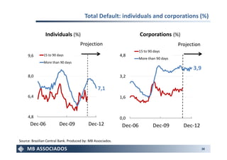 Total Default: individuals and corporations (%)

                Individuals (%)                                         Corporations (%)
                                       Projection                                           Projection
                                                                        15 to 90 days
     9,6       15 to 90 days                                  4,8
                                                                        More than 90 days
               More than 90 days
                                                                                                  3,9
     8,0                                                      3,2

                                                  7,1
     6,4                                                      1,6



     4,8                                                      0,0
       Dec-06            Dec-09             Dec-12             Dec-06           Dec-09        Dec-12

Source: Brazilian Central Bank. Produced by: MB Associados.

                                                                                                         38
 