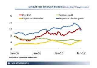 Default rate among individuals (more than 90 days overdue)


 %                 Overdraft                             Personal credit
                   Acquisition of vehicles               Acquisition of other goods
16

12

 8

 4

 0
 Jan-06                           Jan-08            Jan-10                 Jan-12
Source: Bacen. Prepared by: MB Associados.
 