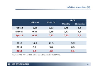 Inflation projections (%)




                                                                              IPCA
                        IGP - M               IGP - DI
                                                                    Montlhy         12 months
    Feb-12                -0,06                 0,07                 0,45             5,8
   Mar-12                 0,25                  0,25                 0,42             5,5
    Apr-12                0,32                  0,33                 0,53             5,2


     2010                 11,3                  11,3                          5,9
     2011                  5,1                   5,0                          6,5
     2012                  3,9                   4,2                          5,5
Sources: FIPE, FGV and IBGE. Estimates: MB Associados 09/03/2012.




                                                                                                40
 