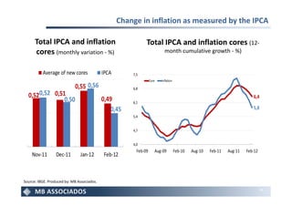 Change in inflation as measured by the IPCA

      Total IPCA and inflation                                Total IPCA and inflation cores (12-
      cores (monthly variation - %)                                           month cumulative growth - %)


          Average of new cores              IPCA       7,5
                                                                  Core      Inflation
                            0,55 0,56                  6,8
  0,520,52 0,51                                                                                                                6,4
               0,50                         0,49       6,1
                                               0,45                                                                            5,8
                                                       5,4


                                                       4,7


                                                       4,0
                                                         Feb-09          Aug-09         Feb-10   Aug-10   Feb-11   Aug-11   Feb-12
    Nov-11        Dec-11       Jan-12       Feb-12



Source: IBGE. Produced by: MB Associados.
                                                                                                                                     41
 
