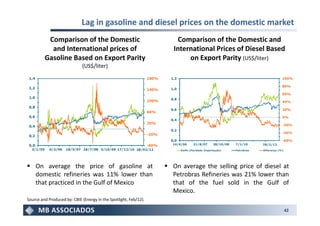 Lag in gasoline and diesel prices on the domestic market
          Comparison of the Domestic                                Comparison of the Domestic and
           and International prices of                            International Prices of Diesel Based
         Gasoline Based on Export Parity                               on Export Parity (US$/liter)
                             (US$/liter)




    On average the price of gasoline at                           On average the selling price of diesel at
    domestic refineries was 11% lower than                        Petrobras Refineries was 21% lower than
    that practiced in the Gulf of Mexico                          that of the fuel sold in the Gulf of
                                                                  Mexico.
Source and Produced by: CBIE (Energy in the Spotlight, Feb/12).

                                                                                                         42
 