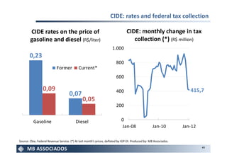 CIDE: rates and federal tax collection

        CIDE rates on the price of                                                CIDE: monthly change in tax
        gasoline and diesel (R$/liter)                                               collection (*) (R$ million)
                                                                       1.000
        0,23
                                                                          800
                            Former           Current*
                                                                          600

                  0,09                                                    400                                           415,7
                                      0,07
                                                0,05
                                                                          200


          Gasoline                         Diesel                             0
                                                                              Jan-08                 Jan-10          Jan-12

Source: Cbie, Federal Revenue Service. (*) At last month’s prices, deflated by IGP-DI. Produced by: MB Associados.
                                                                                                                              43
 