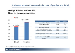 Estimated impact of increases in the price of gasoline and diesel

   Average prices of Gasoline and
   Diesel for the consumer (R$/liter)

                   CIDE
    3,0                          R$ 2.73/liter
                                                                                                      Gasoline   Diesel
    2,5                                                              Consumer Price (R$/liter)          2,73      2,00
                                                                        CIDE Tax (R$/liter)             0,09      0,05
              R$ 2.0/liter
    2,0
                                                                        % increase in prices           11%        21%
                                                                    CIDE Tax as % of cons. Prices      3,3%       2,5%
    1,5
                                                                  % increase if CIDE tax is removed    7,7%      18,5%

    1,0                                                           Iten Weight in IPCA composition      4,11%     0,13%

    0,5                                                              Impact on Inflation (IPCA)
                                                                                                       0,32      0,02
                                                                              (in pp)
    0,0
                 Diesel              Gasoline

Source: ANP, Cbie. Produced by and estimates by: MB Associados.
 