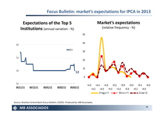 Focus Bulletin: market’s expectations for IPCA in 2013

         Expectations of the Top 5                                                    Market’s expectations
        Institutions (annual variation - %)                                             (relative frequency - %)



  6,0

                                                         2013


  5,5




  5,0
                                                                5,0


  4,5
  09/11/11      09/12/11       09/01/12      09/02/12      09/03/12



Source: Brazilian Central Bank (Focus Bulletin, 03/05). Produced by: MB Associados.
                                                                                                                   45
 