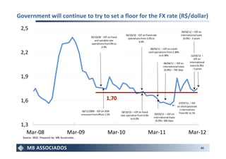 Government will continue to try to set a floor for the FX rate (R$/dollar)
 2,5                                                                                                                                     29/02/12 – IOF on
                                                                                    04/10/10 - IOF on fixed rate                        international loans
                                                      20/10/09 - IOF on fixed         operations from 2.0% to                             (6.0%) - 3 years
                                                         and variable rate                     4.0%
                                                       operations from 0% to
                                                               2.0%
                                                                                                            28/03/11 – IOF on credit
 2,2                                                                                                       card operations from 2.38%
                                                                                                                    to 6.38%                     12/03/12 –
                                                                                                                                                    IOF on
                                                                                                                        06/04/11 – IOF on       international
                                                                                                                       international loans      loans (6.0%)
                                                                                                                        (6.0%) – 720 days         - 5 years


 1,9



 1,6                                                               1,70
                                                                                                                                      27/07/11 – IOF
                                                                                                                                     on short positions
                                                                                                                                       in derivatives
                                              18/11/2009 - IOF on ADR            18/10/10 – IOF on fixed
                                                                                                                29/03/11 – IOF on     from 0% to 1%
                                              emission from 0% to 1.5%          rate operation from 4.0%
                                                                                        to 6.0%                international loans
                                                                                                                 (6.0%) -360 days
 1,3
   Mar-08                            Mar-09                         Mar-10                              Mar-11                                 Mar-12
  Source: IBGE. Prepared by: MB Associados.


                                                                                                                                                          46
 