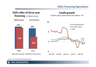 ECB’s Financing Operations

        ECB’s offer of three year                                      Credit growth
         financing (in billion Euros)                       (month versus same month year before – %)

          (800 banks)               (523 banks)
                                                      18
              530                                                                      To the government
                                      489                                              To other sectors
                                                                                       Total
                                                       9


                 500                                                                               0,5
                                                       0                                           0,4
                                           283                                                     -0,2

               29/02                   22/12
                                                      -9
         Funds borrowed        Market's expectation        Jan-10   Jul-10   Jan-11   Jul-11   Jan-12

Source: ECB. Produced by: MB Associados.

                                                                                                           5
 