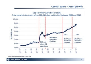 Central Banks – Asset growth

                                       US$ 4.6 trillion (variation of 112%)
              Total growth in the assets of the FED, ECB, BoJ and the BoE between 2008 and 2012
     US$ Bilions




                                                  QE1 and
                                                  other FED
                                                  operations




Source: Central Bank. Produced by: Central Bank

                                                                                                  6
 