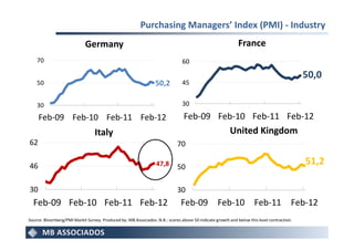 Purchasing Managers’ Index (PMI) - Industry
                             Germany                                                                        France
    70                                                                         60

                                                                                                                                           50,0
    50                                                           50,2          45


    30                                                                         30

     Feb-09 Feb-10 Feb-11 Feb-12                                                Feb-09 Feb-10 Feb-11 Feb-12
                                  Italy                                                                 United Kingdom
62                                                                          70

46                                                               47,8       50
                                                                                                                                           51,2

30                                                                          30
  Feb-09 Feb-10 Feb-11 Feb-12                                                 Feb-09 Feb-10 Feb-11 Feb-12
Source: Bloomberg/PMI Markit Survey. Produced by: MB Associados. N.B.: scores above 50 indicate growth and below this level contraction.
 