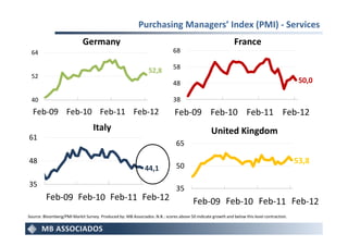 Purchasing Managers’ Index (PMI) - Services
                            Germany                                                                         France
 64                                                                         68

                                                                            58
                                                               52,8
 52
                                                                            48                                                              50,0

 40                                                                         38
  Feb-09 Feb-10 Feb-11 Feb-12                                                Feb-09 Feb-10 Feb-11 Feb-12
                                  Italy                                                         United Kingdom
61
                                                                             65

48                                                                                                                                         53,8
                                                             44,1            50

35
                                                                             35


Source: Bloomberg/PMI Markit Survey. Produced by: MB Associados. N.B.: scores above 50 indicate growth and below this level contraction.
 