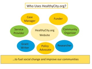 Who Uses HealthyCity.org? Grant Writer … to fuel social change and improve our communities HealthyCity.org Website Service Provider Case Manager Policy  Advocate Funder Community Organizer Researcher 