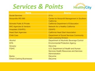Services & Points  Social Service data from 2-1-1  Over 30,000 Service sites across California (Includes: Basic Needs, Legal Services, Education, Health Care, Employment, and many other Community Services) Name Source Social Services 211s Nonprofits IRS 990 Center for Nonprofit Management in Southern California Schools Public & Private California Department of Edaucation WIC Agencies & Vendors Network for a Healthy California Hospitals (OSHPD) OSHPD Head Start Agencies California Head Start Association Child Care Department of Social Services Community Care Licensing Division Alcohol Department of Alcoholic Beverage Control EPA Environmental Protection Agency Grocery DeLorme FQHC U.S. Department of Health and Human Services Health Resources and Services Administration Banks DeLorme Check Cashing Businesses DeLorme 