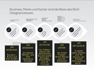 Business, Marke und Nutzer sind die Basis des BIxD-
      Designprozesses.
                                                                                                                                                                  Design and
                                                                                                                                                                  Experience Manual
                                                                                                                      Design Direction                            Templates
                                                                  Requirements Documentation                          Design Book                                 Sound & Art Package                                     Rollout Concept
           Discovery Presentation                                 Strategy Roadmap                                    Prototypes                                  Copy Book                                               Style Guide Updates
           Goal Matrix                                            Creative Brief                                      (Paper, Software, Physical)                 Online Style Guide                                      Monitoring and Governance Reports




                                                                                                                                                                                                                                                 N
                                                                                                                                                                                                                                          EM TIO
                                                                                                                                                                                      AL
                            RY




                                                                                                                                                                                                                     TE
      R




                                                                                                                                                                                                                                               A

                                                                                                                                                                                                                                              T
                                                                                                                                                                         CR TIO NU
                                                                                                                N




                                                                                                                                                            ER
     VE




                                                                                                                                                                                                                                            NT
                                                                                                                                                                                                                 BU
                          VE




                                                            E




                                                                                                                                                                                                                                            EN
                                                                                      S




                                                                                                            G
                                                           N




                                                                                   ER




                                                                                                                                                           IV
    O




                                                                                                            SI




                                                                                                                                                                                                                 RI
                                                        FI




                                                                                                                                                                                    A
                     AL CO




                                                                                                                                                                                                                           IS MA ME
  SC




                                                                                                                                                            L
                                                                                                           DE
                                                       DE




                                                                                                                                                                     EN DU & M




                                                                                                                                                                                                                ST
                                                                                                                                                         DE
                                                                   EX TR RIV
 DI




                                                                                 Y




                                                                                                                                                                           EA N
                   AN DIS




                                                                                                                                                                                                                                         E
                                                                                                                                                                                                            DI




                                                                                                                                                                                                                                        G
                  HT SIS




                                                                                                                                                                                  N
                                                                              EG




                                                                                                                                                                                                                       PE TEN MPL
                                                                                                                       NT SO RE




                                                                                                                                                                                                                                      NA
                                                                               D




                                                                                                                                                                               ES




                                                                                                                                                                                O
                                                                             CE
                       Y




                                                                     PE AT
      US AND SS




                                                               US AN ESS




                                                                                                                                                                             TI
                                                                                                                                  D
                                                                                                                                  U




                                                                                                                                                                            AT

                                                                                                                                                                             C




                                                                                                                                                                                                                                    I
                                                                                                                         EN UN
                                                                          EN




                                                                                                                               CT
                     E




                                                                                                                                                                                                                                  N
                                                                                                                                                                   AR MPL
         BR SIN




                                                                  BR SIN




                                                                                                                                                                                                                        CO SIG

                                                                                                                                                                                                                         RV T

                                                                                                                                                                                                                                N
                                                                                                                             RU
                                                                       RI
                                                                 ER D S




                                                                                                                                                                   NT RO




                                                                                                                                                                                                                             IO
                 G
             BU




                                                                    BU




                                                                                                                 ST




                                                                                                                                                                TE




                                                                                                                                                                                                                      DE
                                                                                                                           T




                                                                                                                                                                       T
              SI




                                                                                                                     CO T &




                                                                                                                                                                 CO T P
           IN




                                                                                                                                                                                                                          N
                                                                                                                       AR
        ER




                                                                                                                                                                                                                             SU
                  Target Group Analysis and Personas
                  User Research and Task Analysis
                                                                        Segmentation and
                                                                        Personalization Strategy
                                                                                                              WIR           Storyboarding
                                                                                                                            Copy Concept
                                                                                                                                                                         Copy Writing
                                                                                                                                                                         Tools and Service Production
                                                                                                                                                                                                                          WIR
                                                                                                                                                                                                                               QA for Implementation and Deployment
                                                                                                                                                                                                                               Social Media Management


                                                                                                           GESTALTEN:
                  Usability Evaluation and                              Customer Journey and Touchpoints                    Tools and Service Design                                                                           Brand and Design Governance
                  Experience Auditing
                                                       WIR              Social Media Strategy
                                                                        Experience Design Principles
                                                                                                                       Graphic Design
                                                                                                                                                                        WIR
                                                                                                                                                                     Screen Design
                                                                                                                                                                     Video Production                                  ENTWICKELN:
                                                                                                                                                                                                                           Content Planning and Entry

   WIR       CD/CI Evaluation
             Status Quo Positioning
                                                   DEFINIEREN:     Brand Positioning
                                                                   Brand Architecture
                                                                                                                       Information Design
                                                                                                                       Motion Design
                                                                                                                       Sound Design and Composition
                                                                                                                                                                     Audio and Soundtrack Production

                                                                                                                                                                     LIEFERN:
                                                                                                                                                                                                                           Translation and Revision of Editorial Content
                                                                                                                                                                                                                           Production Service


                                                                                                        das Erlebnis
                                                                                                                                                                Technical Production (Flash, HTML, CSS, etc.)

ENTDECKEN:
                                                                   Visual Design Principles                            Agile Protyping for Testing and
          Process Evaluation                                                                                                                                    Corporate Design and Experience Guidelines            Rollout Concept and Implementation Roadmaps

                                                                                                                                                                                                                        in einem
                                                                                                                       Proof-of-Concept
          Competitor Analysis                                                                                                                                   Online Style Guide Development                        Training of Staff
          Content and Service Auditing
          Trend Monitoring
                                                  die digitale
                                                                Product and Service Scenarios
                                                                Content and Concept Models
                                                                Communication Strategy
                                                                                                        anhand der  Information Architecture
                                                                                                                                                             das finale
                                                                                                                                                                                                                      Style Guide Amendments

                                                                                                                                                                                                                     agilen Marken-
                                                                                                       definiertenm
                                                                                                                    Interaction Design


 Business-,                                      Marken- und                                                                                                  Produkt,                                                   und UX
 Brand und                                           User                                              Businessanfor                                       Brand Manual                                               Prozess das
User Insights                                     Experience                                             derungen,                                            und UX-                                                    Produkt
                                                   Strategie                                            Brand Filter                                        Richtlinien                                              kontinuierlich
                                                                                                          und UX                                                                                                         weiter...
                                                                                                         Strategie
 