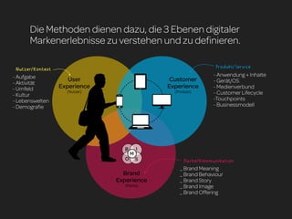 Die Methoden dienen dazu, die 3 Ebenen digitaler
      Markenerlebnisse zu verstehen und zu definieren.

 Nutzer/Kontext                                                Produkt/Service

- Aufgabe                                                     - Anwendung + Inhalte
                     User                    Customer         - Gerät/OS
- Aktivität
- Umfeld          Experience                 Experience       - Medienverbund
                    (Nutzer)                   (Produkt)      - Customer Lifecycle
- Kultur
- Lebenswelten                                                -Touchpoints
- Demografie                                                  - Businessmodell




                                 B       I
                                     M
                                 O       S         Marke/Kommunikation
                                                 _ Brand Meaning
                                 Brand           _ Brand Behaviour
                               Experience        _ Brand Story
                                 (Marke)         _ Brand Image
                                                 _ Brand Offering
 