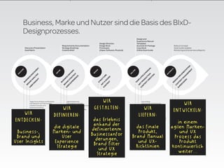Business, Marke und Nutzer sind die Basis des BIxD-
      Designprozesses.
                                               ...