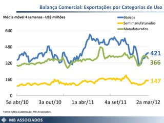 Balança Comercial: Exportações por Categorias de Uso
Média móvel 4 semanas - US$ milhões                             Básicos
                                                                Semimanufaturados
                                                                Manufaturados
 640


 480
                                                                              421
 320                                                                          366

 160                                                                          147

     0
  5a abr/10                 3a out/10     1a abr/11     4a set/11     2a mar/12
Fonte: Mdic. Elaboração: MB Associados.
 