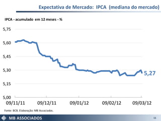 Expectativa de Mercado: IPCA (mediana do mercado)

IPCA - acumulado em 12 meses - %

5,75


5,60


5,45


5,30
                                                                    5,27
5,15


5,00
 09/11/11                09/12/11        09/01/12   09/02/12    09/03/12
Fonte: BCB. Elaboração: MB Associados.

                                                                           11
 