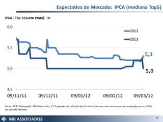 Expectativa de Mercado: IPCA (mediana Top5)
IPCA - Top 5 (Curto Prazo) - %

 6,0
                                                                                                            2012

                                                                                                            2013

 5,5
                                                                                                                         5,3

 5,0
                                                                                                                          5,0


 4,5
 09/11/11                    09/12/11                    09/01/12                    09/02/12                   09/03/12

Fonte: BCB. Elaboração: MB Associados. (*) Projeções de inflação das 5 instituições que mais acertaram nas projeções para o IPCA
no período recente.


                                                                                                                                   12
 