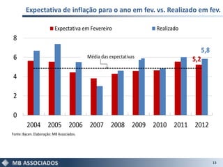 Expectativa de inflação para o ano em fev. vs. Realizado em fev.

                          Expectativa em Fevereiro                  Realizado
8
                                                                                      5,8
6                                          Média das expectativas
                                                                                5,2

4

2

0
         2004 2005 2006 2007 2008 2009 2010 2011 2012
Fonte: Bacen. Elaboração: MB Associados.




                                                                                            13
 