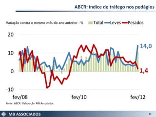 ABCR: índice de tráfego nos pedágios

Variação contra o mesmo mês do ano anterior - %    Total   Leves   Pesados

 20

                                                                        14,0
 10


   0                                                                    1,4

-10
   fev/08                                 fev/10                    fev/12
Fonte: ABCR. Elaboração: MB Associados.


                                                                              14
 