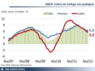 ABCR: índice de tráfego nos pedágios

Cresc. acum. 12 meses - %
                                                    Total     Leves      Pesados
12
  9
  6                                                                                6,6
                                                                                   5,5
  3
  0
 -3
 -6
   fev/07              fev/08             fev/09       fev/10      fev/11     fev/12
Fonte: ABCR. Elaboração: MB Associados.
 