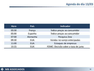 Agenda do dia 13/03




Hora      País                 Indicador
03:30     França      Índice preços ao consumidor
05:00    Espanha      Índice preços ao consumidor
07:00   Alemanha              Pesquisa Zew
09:30      EUA       Vendas no varejo antecipadas
11:00      EUA            Estoques de empresas
15:15      EUA     FOMC: Decisão sobre a taxa de juros




                                                         16
 
