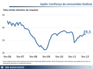 Japão: Confiança do consumidor (índice)
Índice (média aritimética das respostas)

55




45

                                                                                                                                 39,5
35




25
 fev-06               fev-07               fev-08               fev-09               fev-10               fev-11              fev-12
Fonte: Japan Economic and Social Reserach Institute. Elaboração: MB Associados.* Nota: Pesquisa tem como variáveis a persepção do consumo, as
expectativas de preços e a situação das famílias.

                                                                                                                                           4
 
