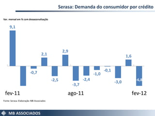 Serasa: Demanda do consumidor por crédito

Var. mensal em % com dessazonalização


     9,1




                                                  2,9
                                    2,1                                                    1,6


                         -0,7                                                -0,1
                                                                      -1,0
                                           -2,5                -2,4                               -6,8
                                                                                    -3,0
                                                        -3,7

 fev-11                                             ago-11                                       fev-12
Fonte: Serasa. Elaboração: MB Associados
 