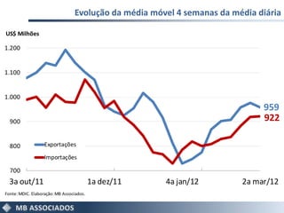 Evolução da média móvel 4 semanas da média diária

US$ Milhões

1.200


1.100


1.000
                                                                             959
  900                                                                        922

  800              Exportações

                   Importações

  700
  3a out/11                               1a dez/11   4a jan/12         2a mar/12
Fonte: MDIC. Elaboração: MB Associados.
 