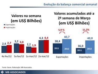 Evolução da balança comercial semanal

                                                     Valores acumulados até a
            Valores na semana
                                                       2ª semana de Março
           (em US$ Bilhões)
                                                        (em US$ Bilhões)
                                                        5,9 %               11,2%


                                           4,3 4,4           40,7              40,0
                3,2 3,0                              38,4
2,4 2,7                         2,2 1,9                              36,0
                                                     2011    2012              2012
                                                                     2011

4a fev/12 5a fev/12 1a mar/12 2a mar/12               Exportações     Importações



Fonte: Secex. Elaboração: MB Associados.
 
