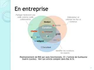 En entreprise




  Positionnement de RSE par axes fonctionnels. Cf. l’article de Guillaume
    Guérin (Lecko). Voir son article complet dans Doc & SI.



                                                                            17
 