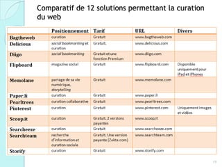 Comparatif de 12 solutions permettant la curation
du web




                                                    19
 